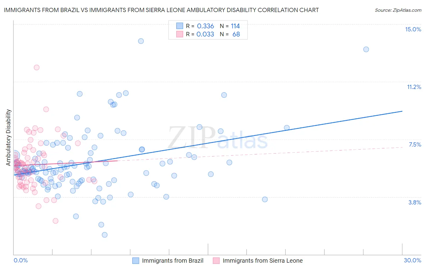 Immigrants from Brazil vs Immigrants from Sierra Leone Ambulatory Disability