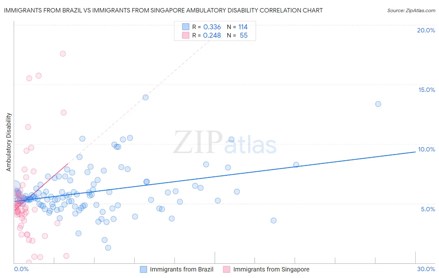 Immigrants from Brazil vs Immigrants from Singapore Ambulatory Disability
