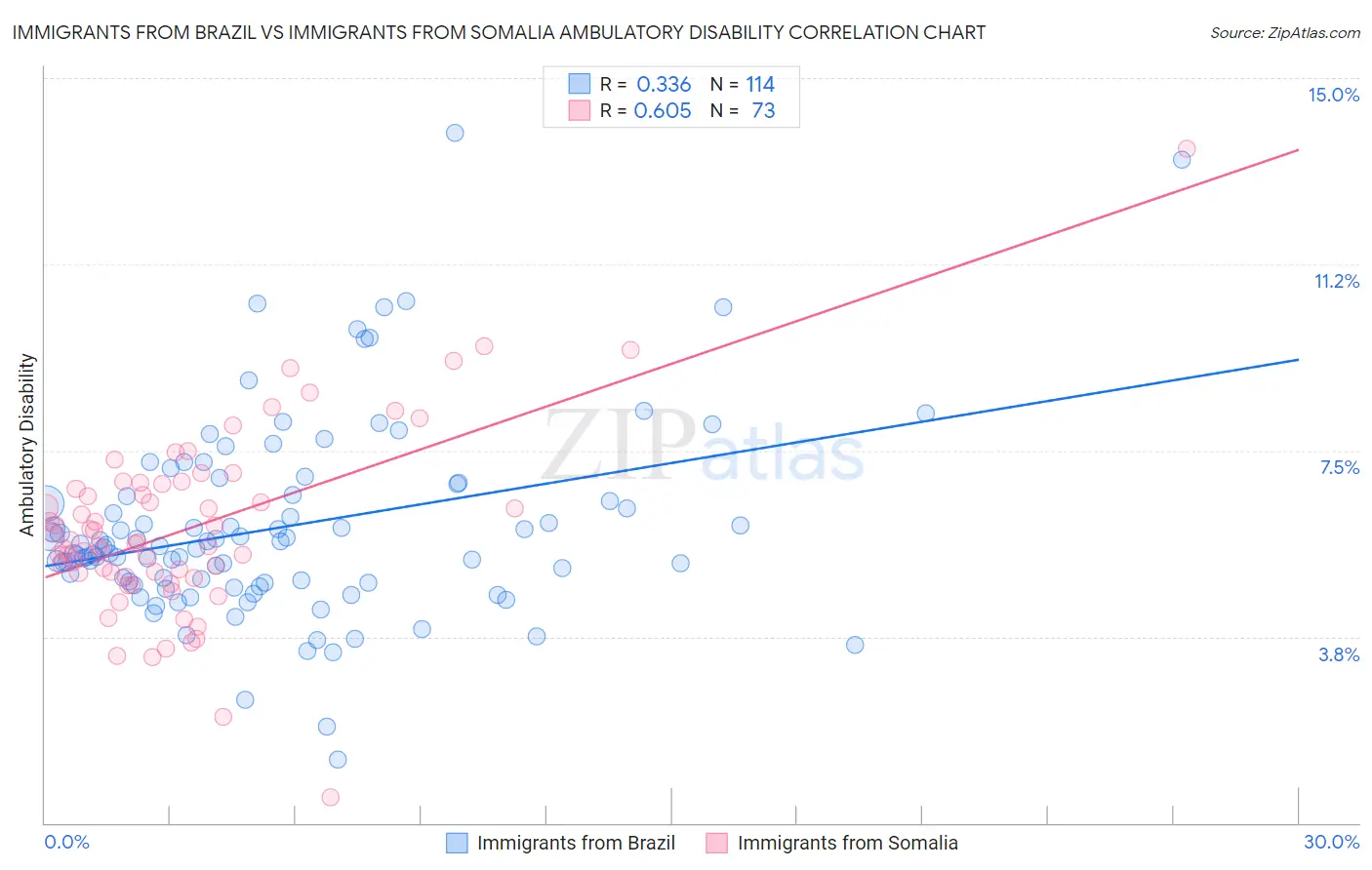 Immigrants from Brazil vs Immigrants from Somalia Ambulatory Disability