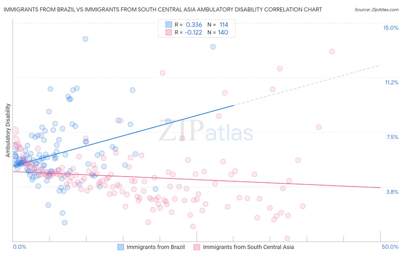 Immigrants from Brazil vs Immigrants from South Central Asia Ambulatory Disability