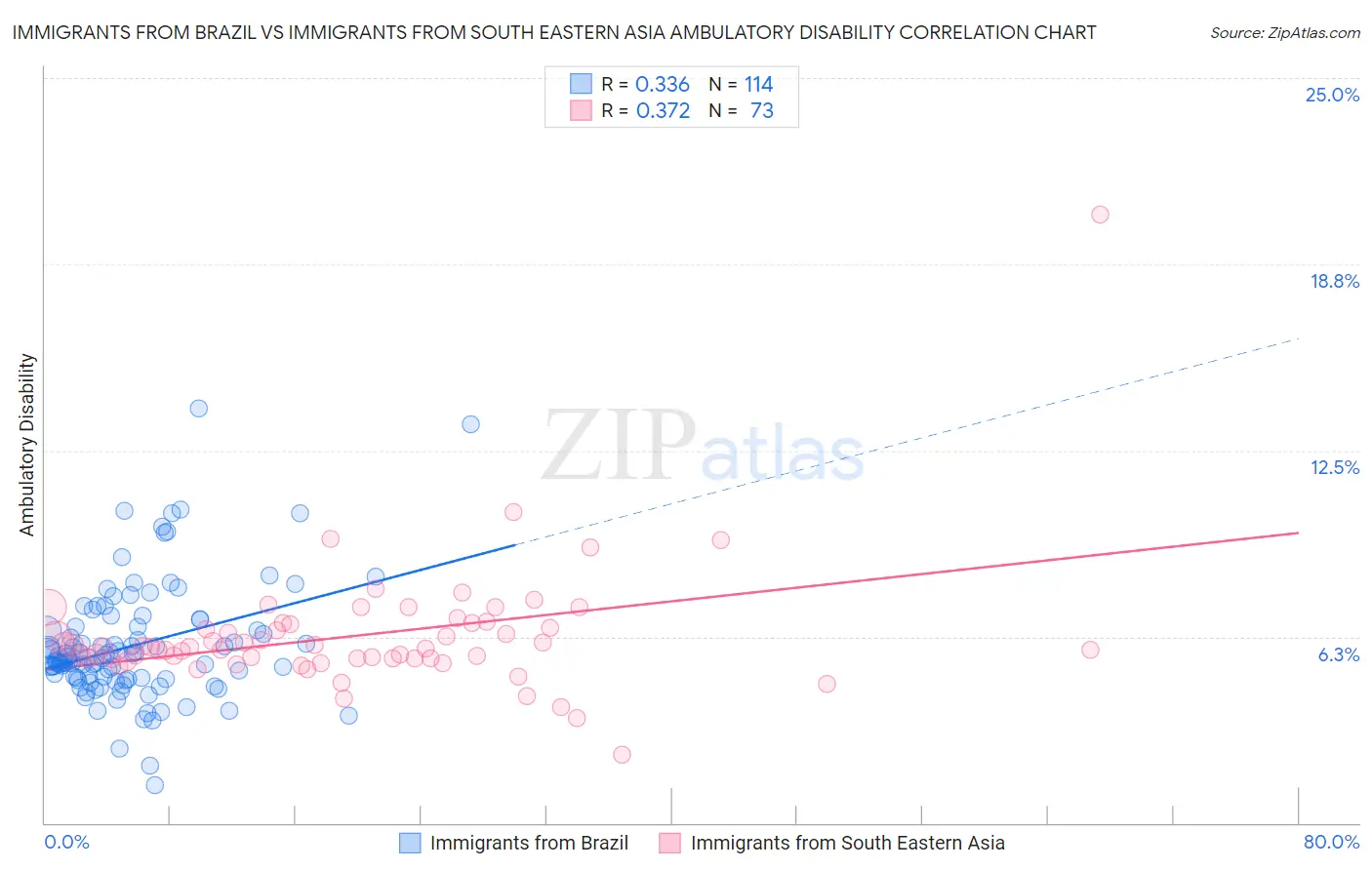Immigrants from Brazil vs Immigrants from South Eastern Asia Ambulatory Disability