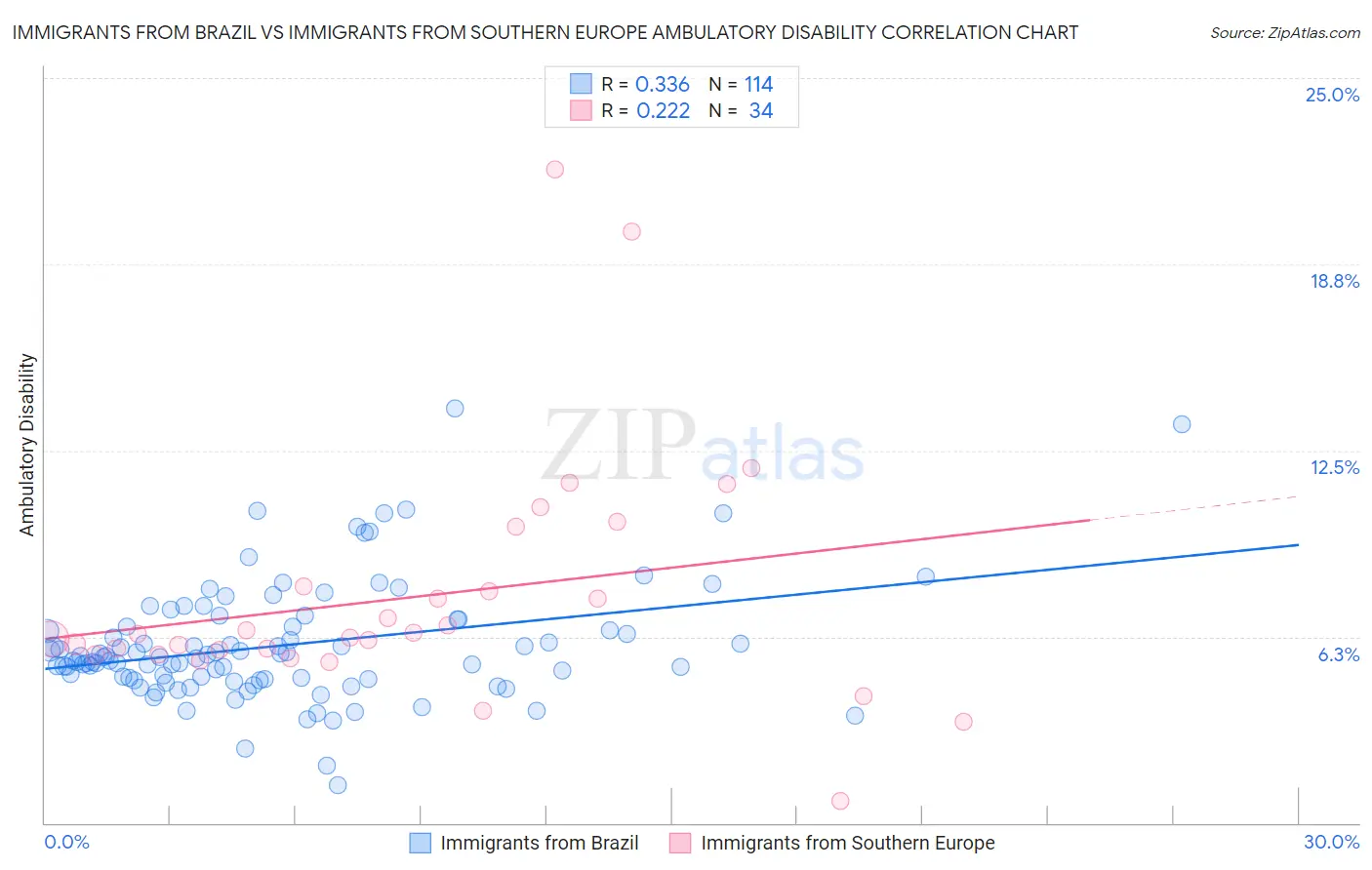 Immigrants from Brazil vs Immigrants from Southern Europe Ambulatory Disability