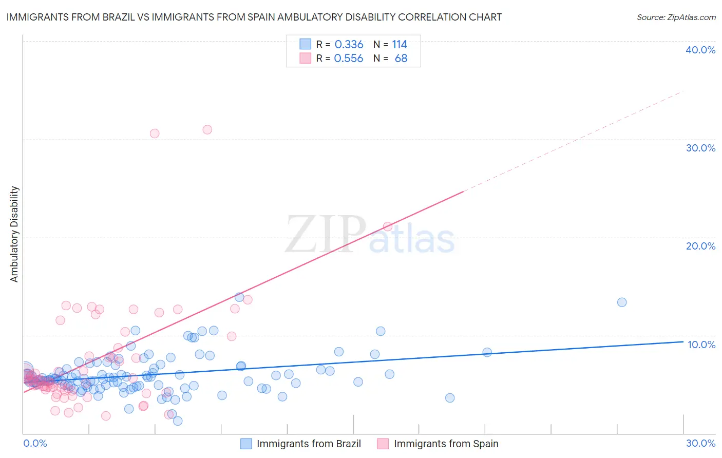 Immigrants from Brazil vs Immigrants from Spain Ambulatory Disability