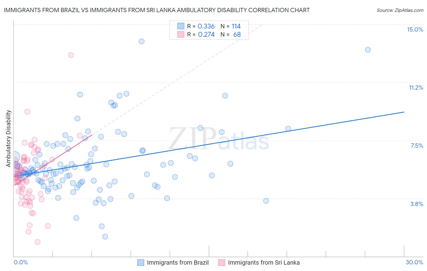 Immigrants from Brazil vs Immigrants from Sri Lanka Ambulatory Disability