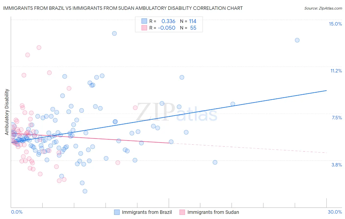 Immigrants from Brazil vs Immigrants from Sudan Ambulatory Disability