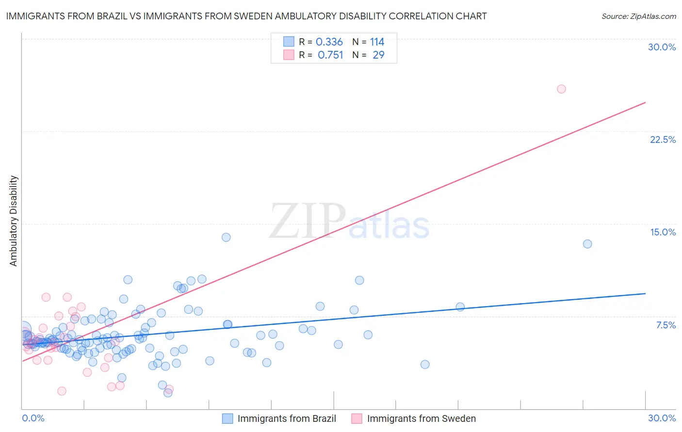 Immigrants from Brazil vs Immigrants from Sweden Ambulatory Disability