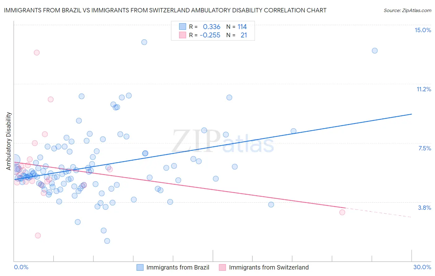 Immigrants from Brazil vs Immigrants from Switzerland Ambulatory Disability