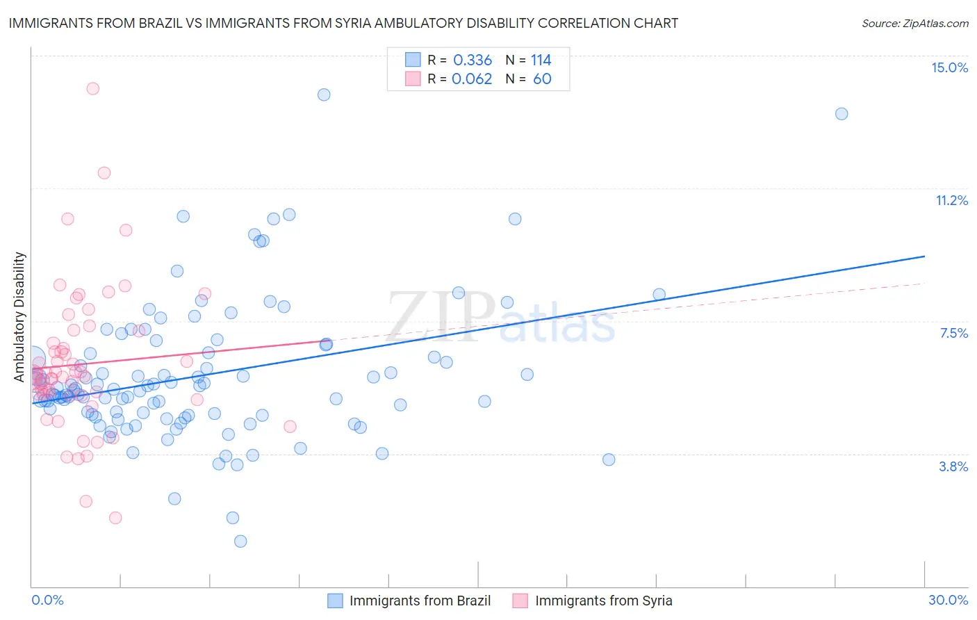 Immigrants from Brazil vs Immigrants from Syria Ambulatory Disability