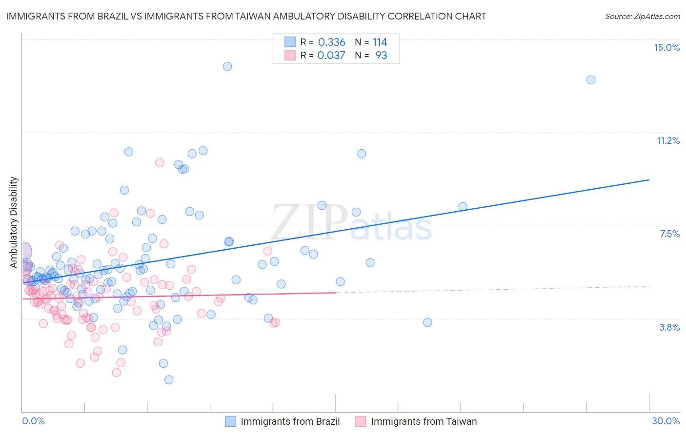 Immigrants from Brazil vs Immigrants from Taiwan Ambulatory Disability