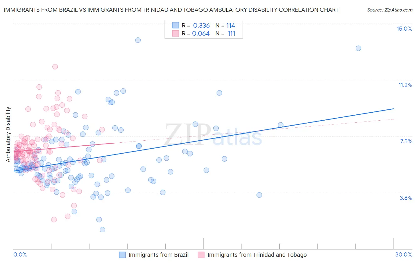 Immigrants from Brazil vs Immigrants from Trinidad and Tobago Ambulatory Disability