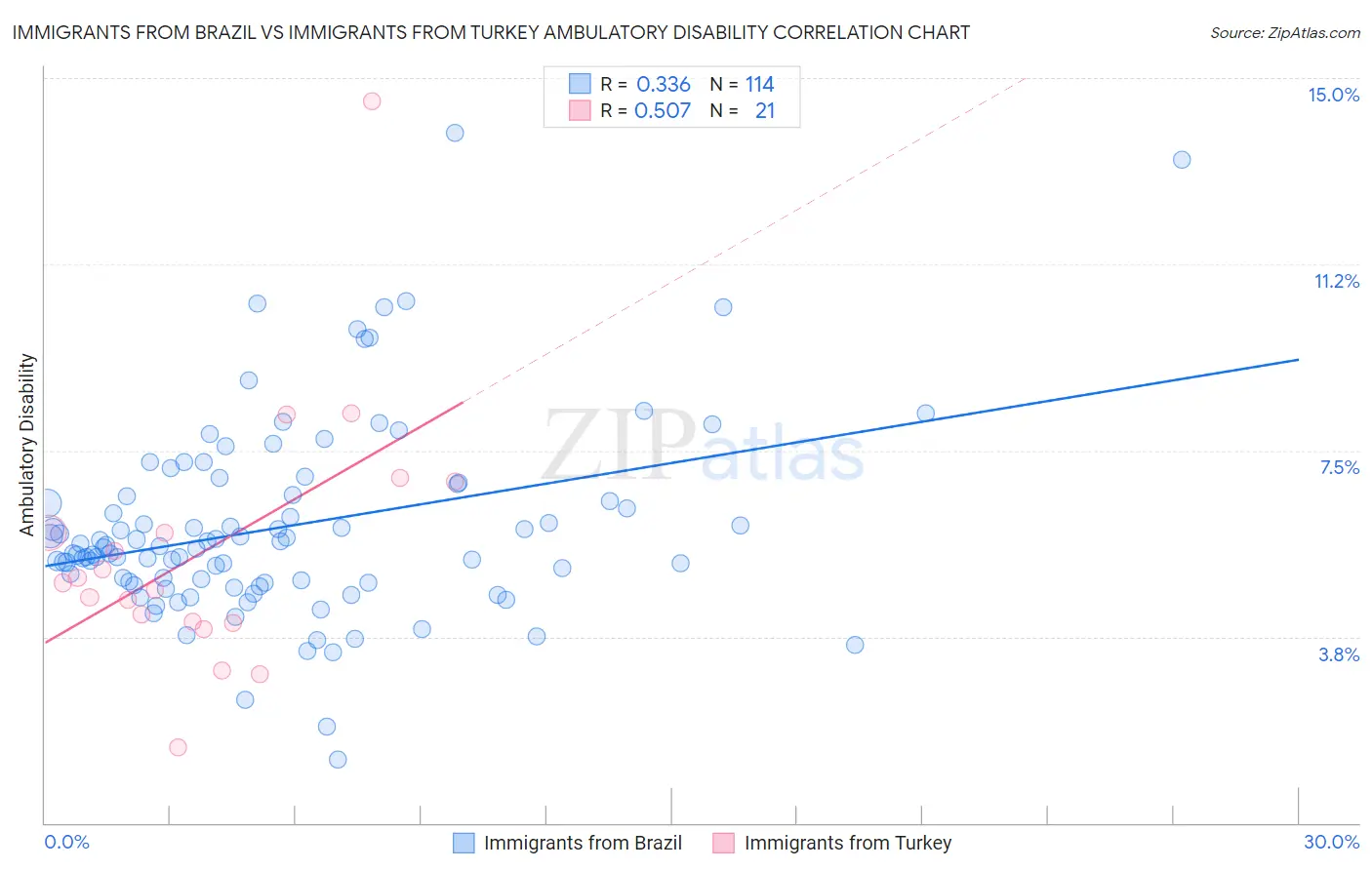 Immigrants from Brazil vs Immigrants from Turkey Ambulatory Disability