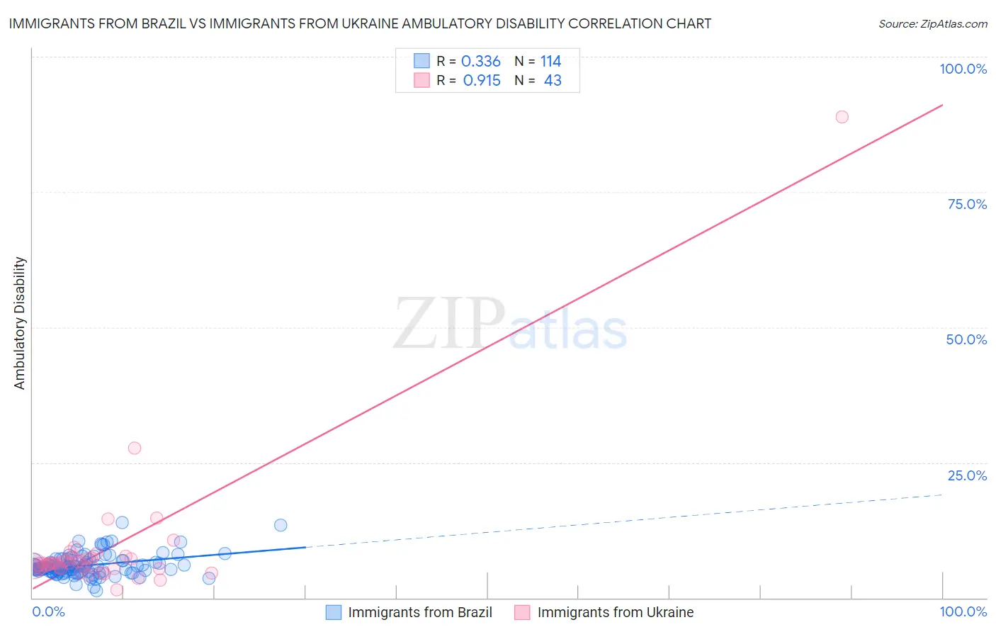 Immigrants from Brazil vs Immigrants from Ukraine Ambulatory Disability