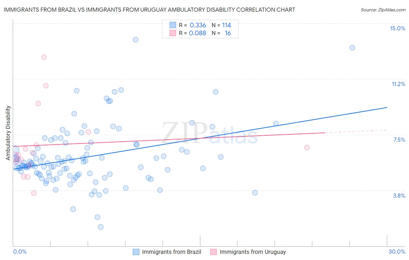 Immigrants from Brazil vs Immigrants from Uruguay Ambulatory Disability