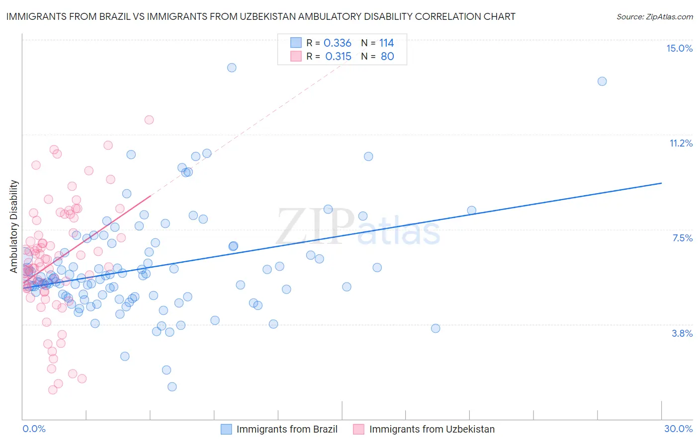 Immigrants from Brazil vs Immigrants from Uzbekistan Ambulatory Disability