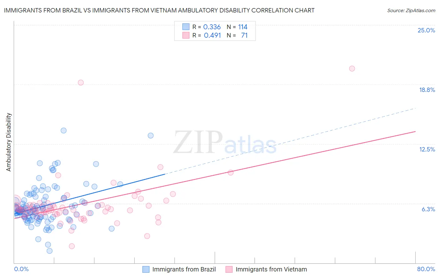 Immigrants from Brazil vs Immigrants from Vietnam Ambulatory Disability