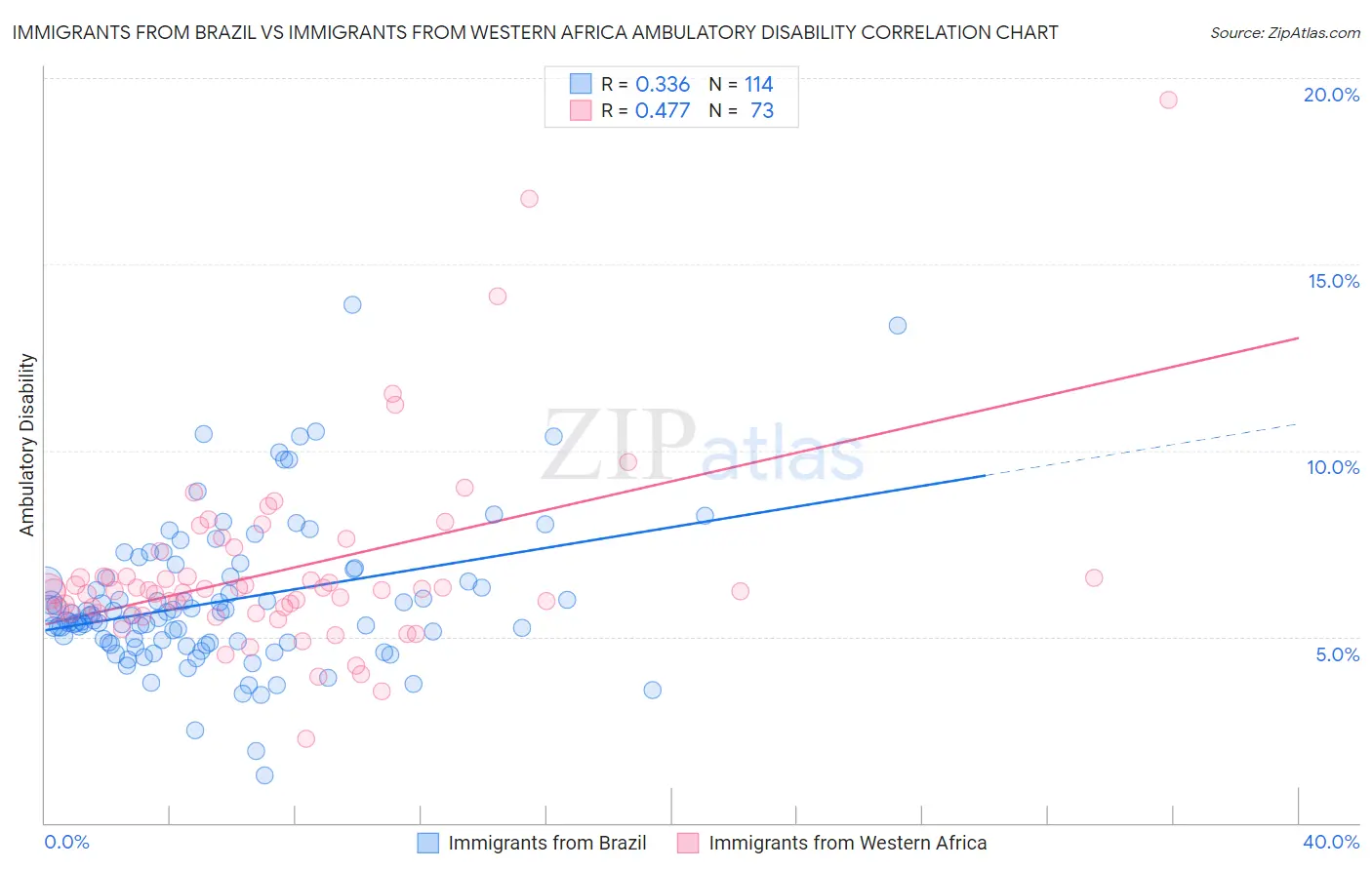 Immigrants from Brazil vs Immigrants from Western Africa Ambulatory Disability