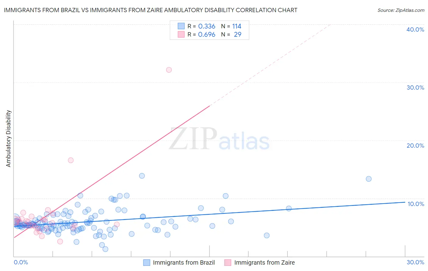 Immigrants from Brazil vs Immigrants from Zaire Ambulatory Disability