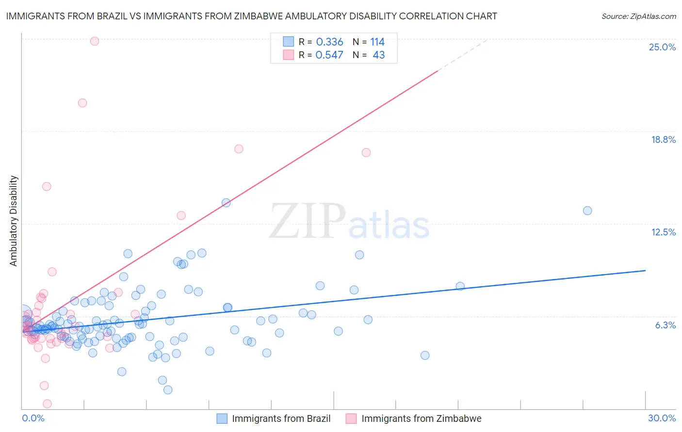 Immigrants from Brazil vs Immigrants from Zimbabwe Ambulatory Disability