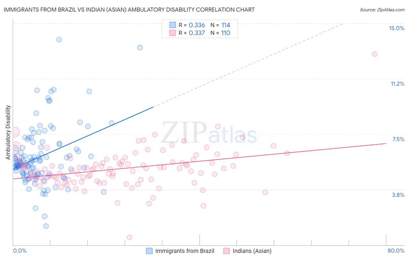 Immigrants from Brazil vs Indian (Asian) Ambulatory Disability