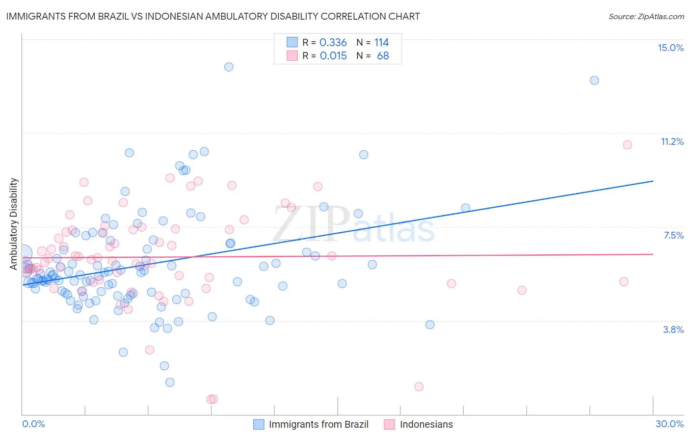 Immigrants from Brazil vs Indonesian Ambulatory Disability