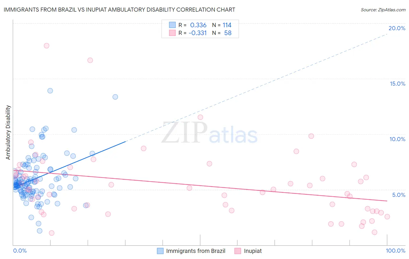 Immigrants from Brazil vs Inupiat Ambulatory Disability