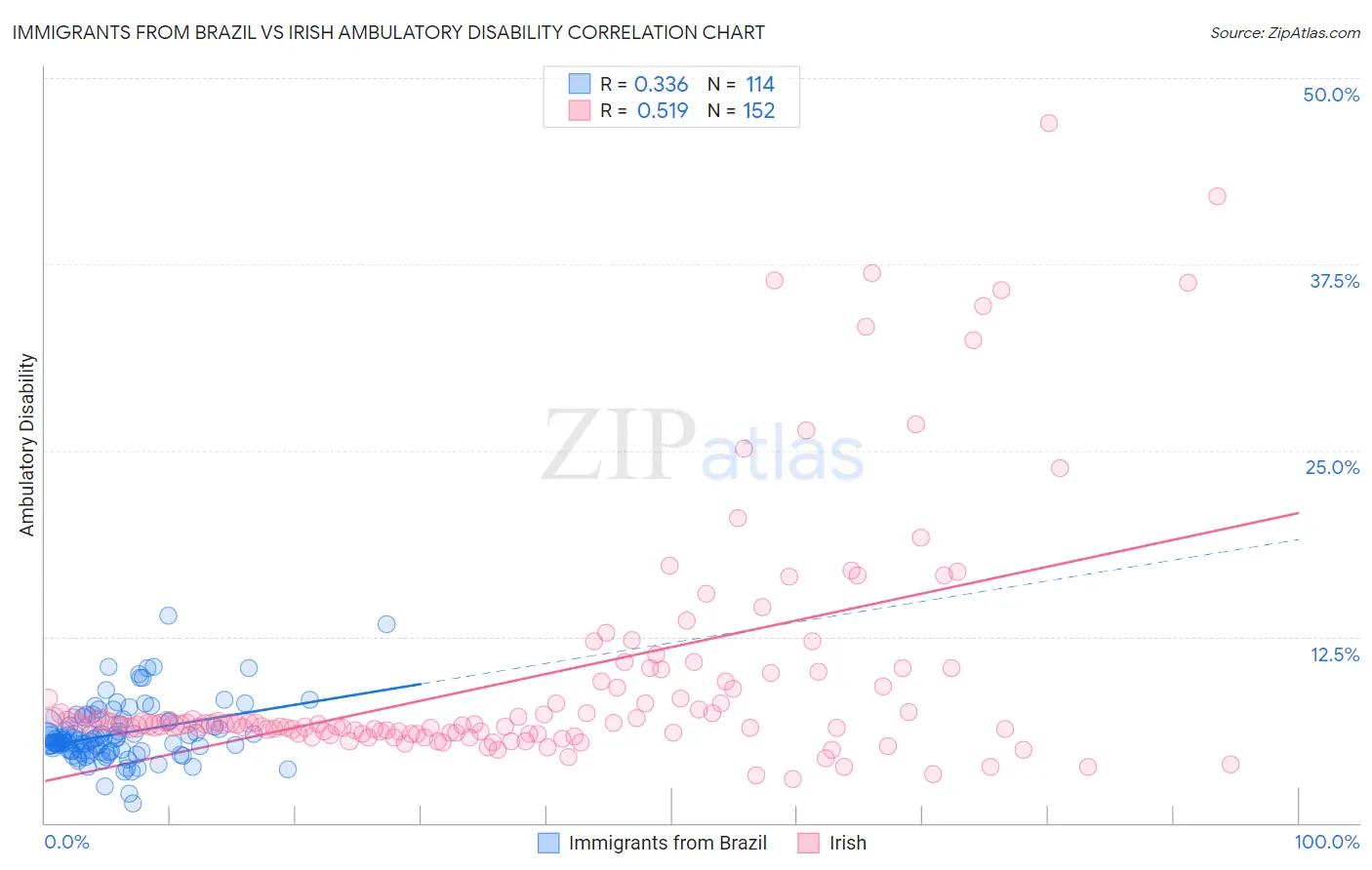 Immigrants from Brazil vs Irish Ambulatory Disability