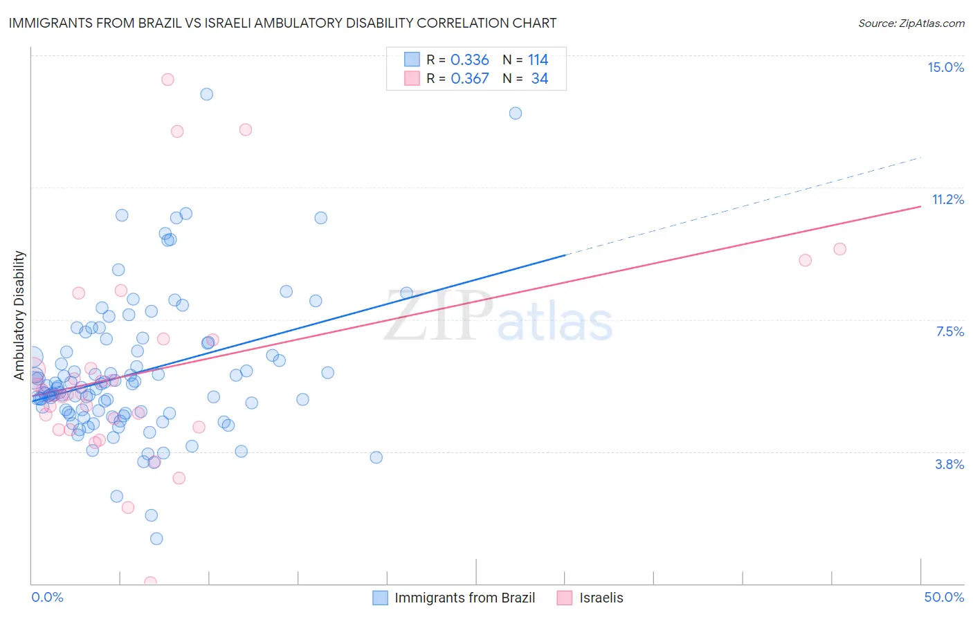 Immigrants from Brazil vs Israeli Ambulatory Disability
