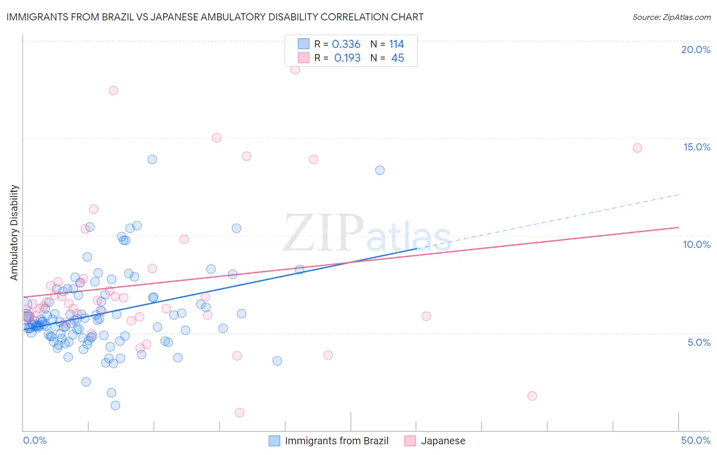 Immigrants from Brazil vs Japanese Ambulatory Disability