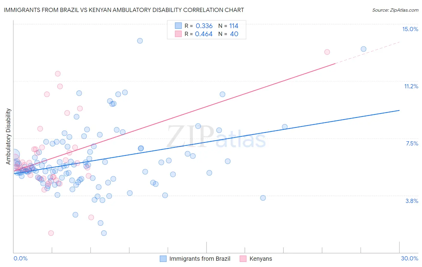 Immigrants from Brazil vs Kenyan Ambulatory Disability
