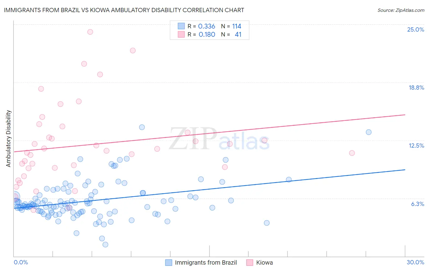 Immigrants from Brazil vs Kiowa Ambulatory Disability