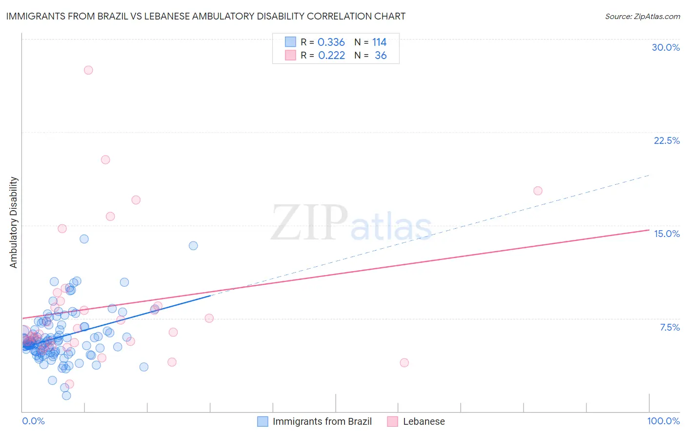 Immigrants from Brazil vs Lebanese Ambulatory Disability