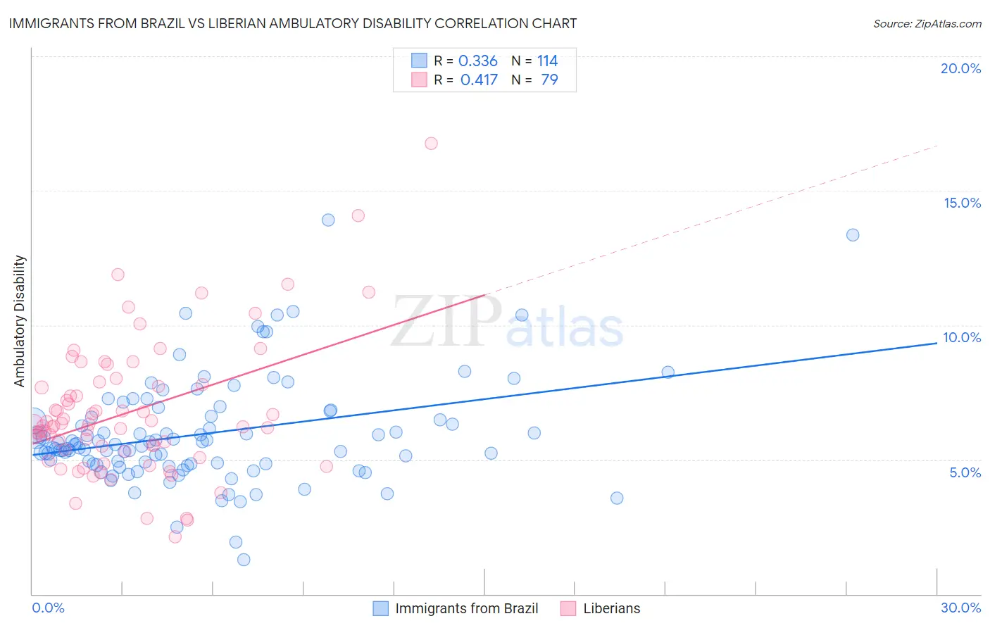 Immigrants from Brazil vs Liberian Ambulatory Disability