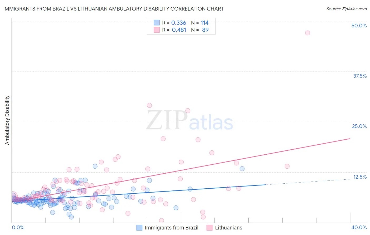 Immigrants from Brazil vs Lithuanian Ambulatory Disability