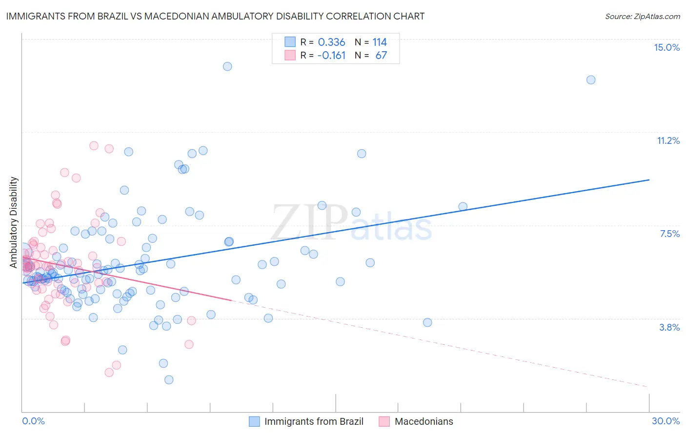 Immigrants from Brazil vs Macedonian Ambulatory Disability