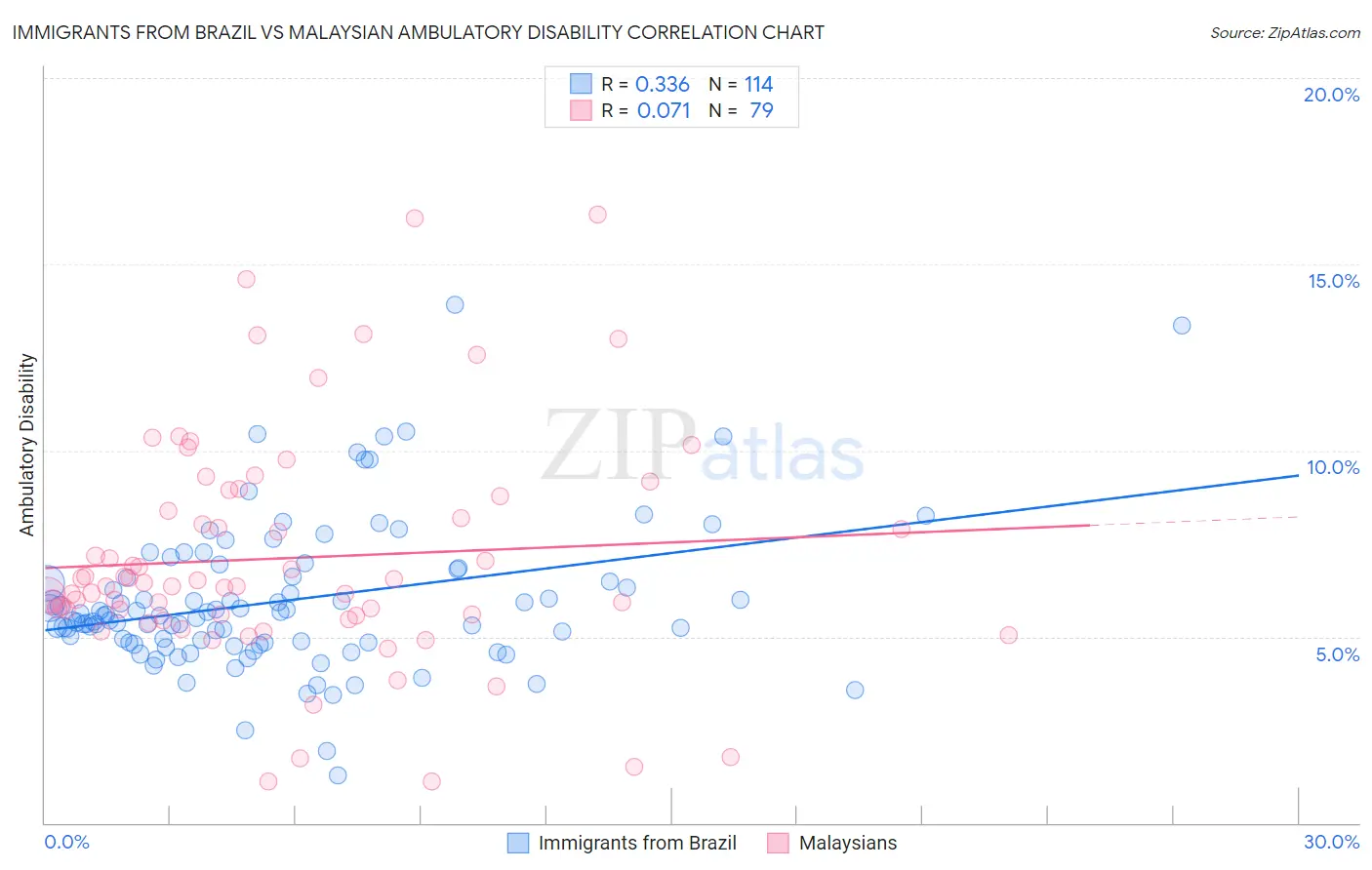 Immigrants from Brazil vs Malaysian Ambulatory Disability