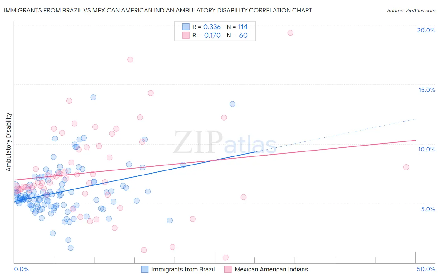 Immigrants from Brazil vs Mexican American Indian Ambulatory Disability