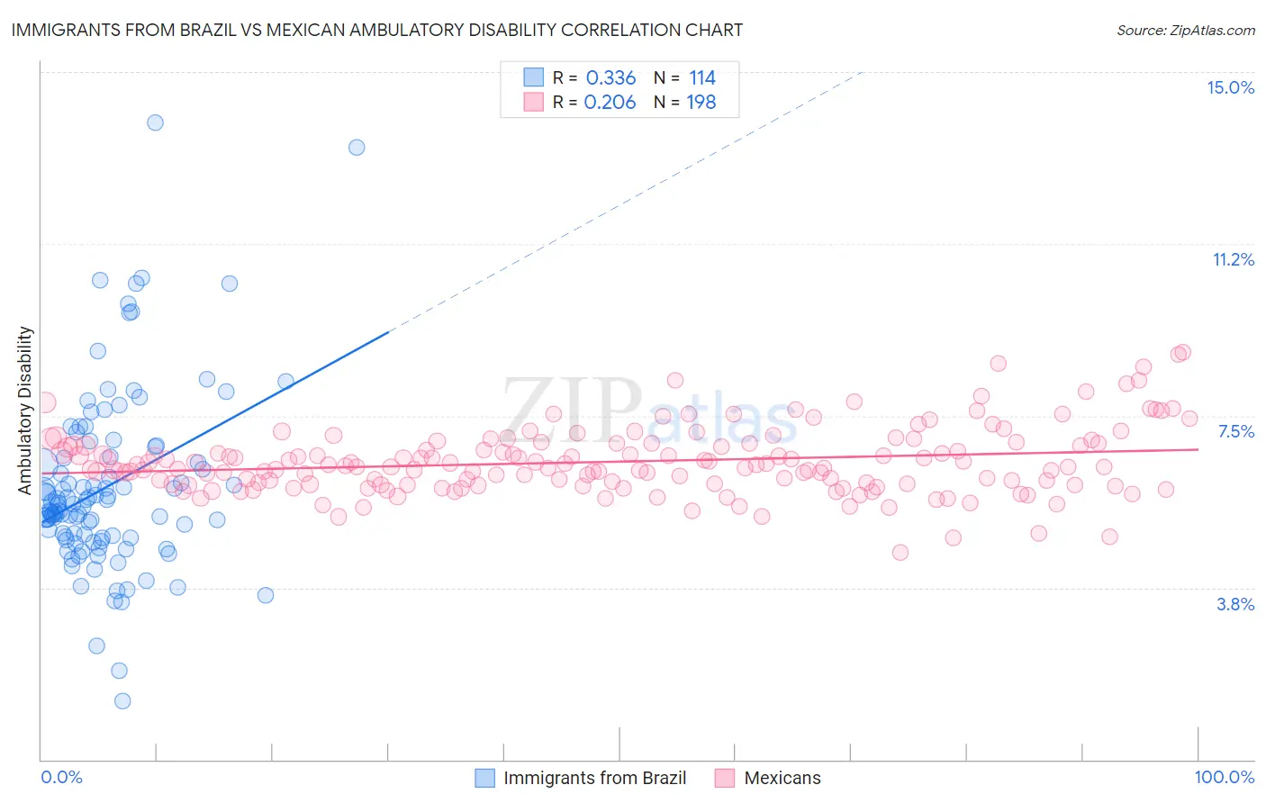 Immigrants from Brazil vs Mexican Ambulatory Disability