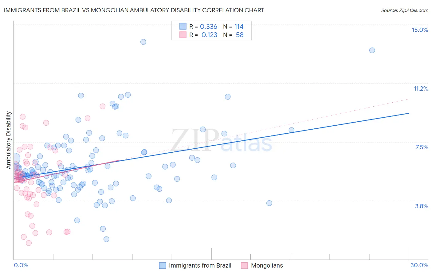 Immigrants from Brazil vs Mongolian Ambulatory Disability
