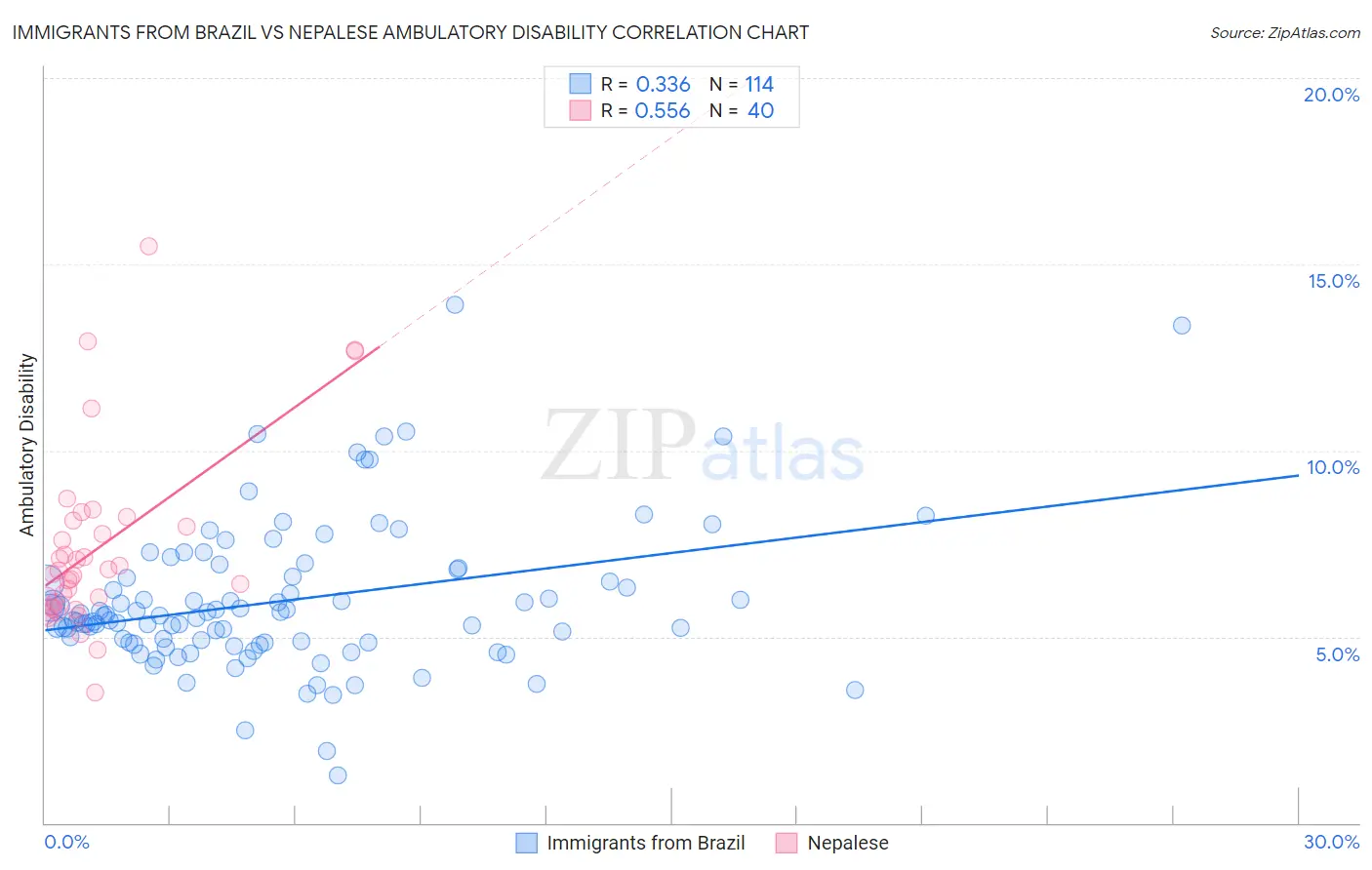 Immigrants from Brazil vs Nepalese Ambulatory Disability