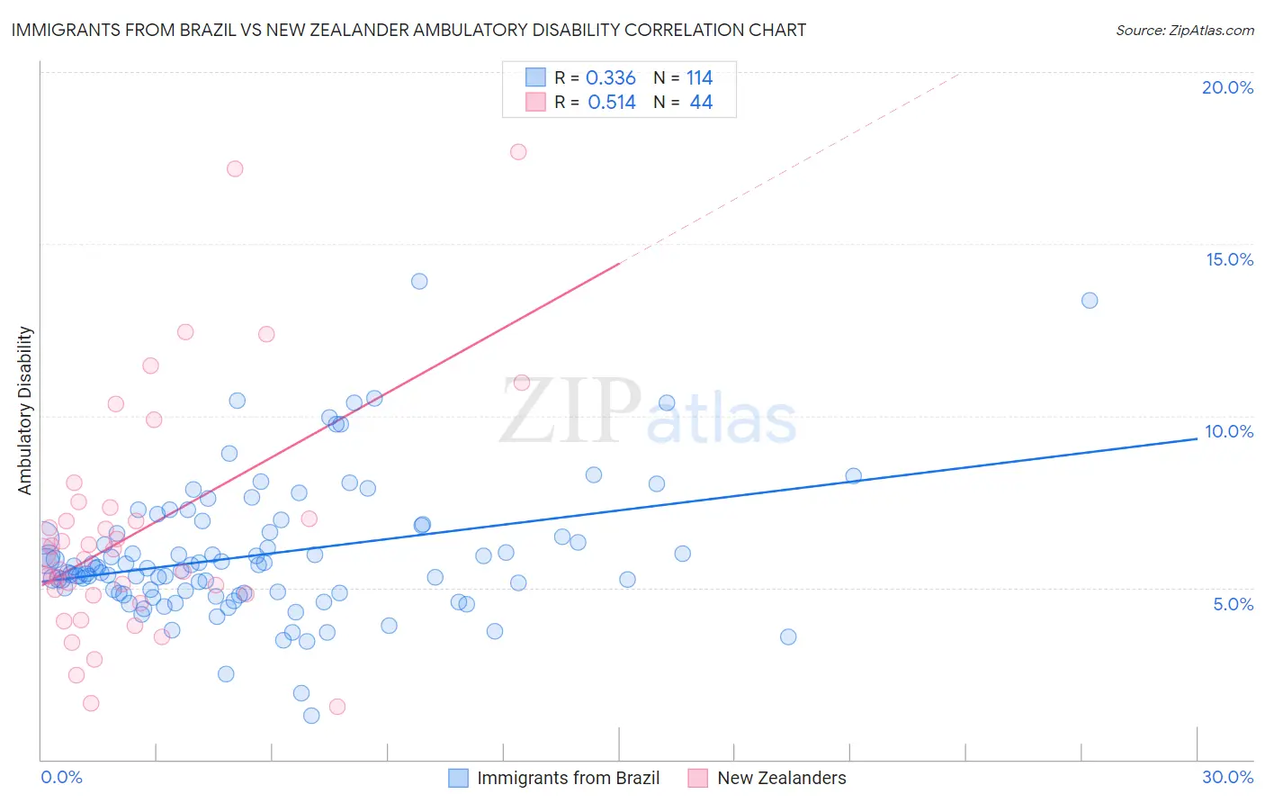 Immigrants from Brazil vs New Zealander Ambulatory Disability
