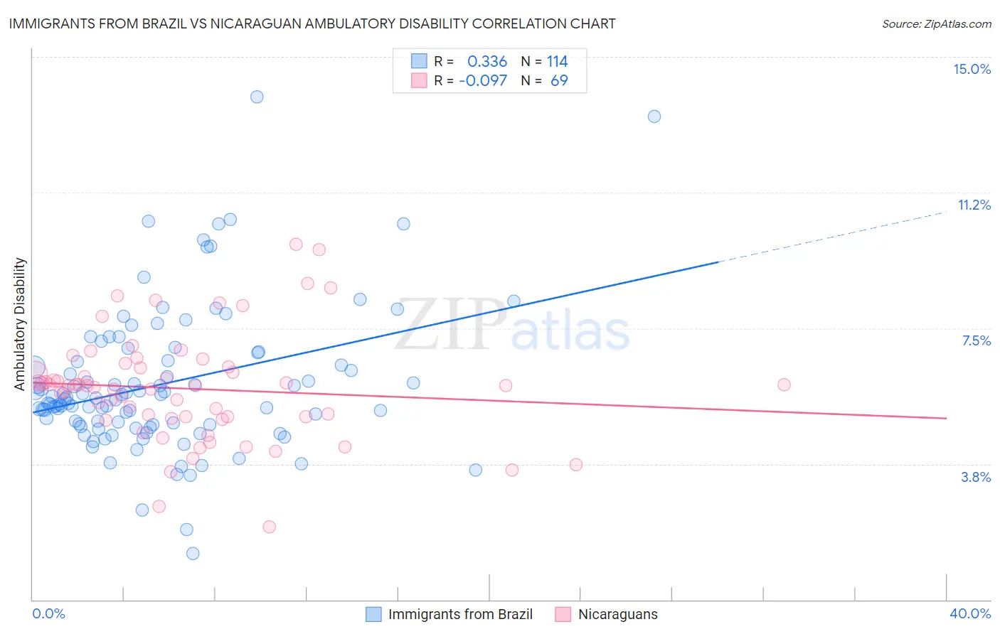 Immigrants from Brazil vs Nicaraguan Ambulatory Disability