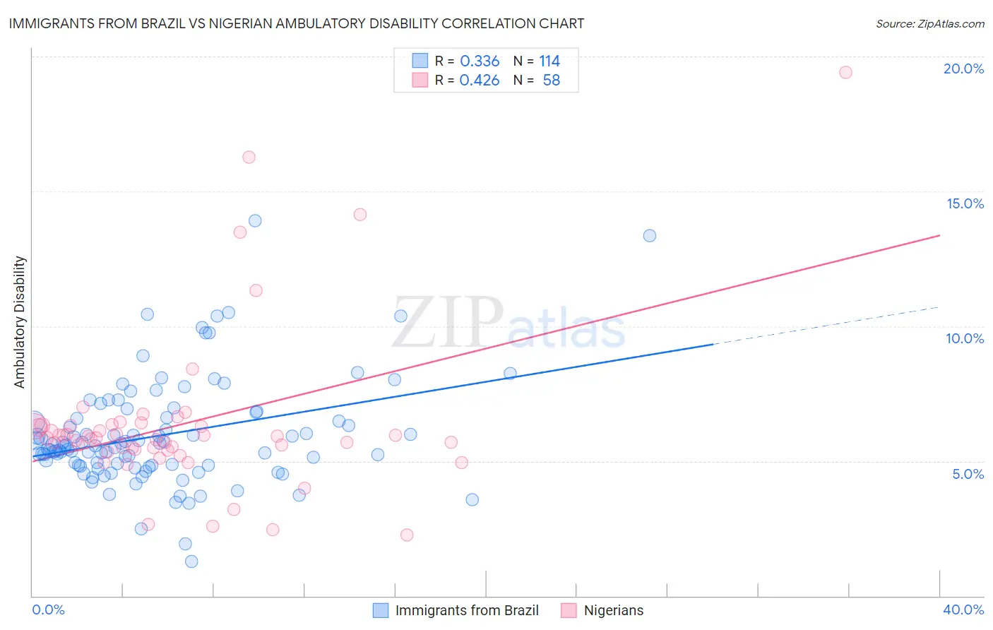 Immigrants from Brazil vs Nigerian Ambulatory Disability