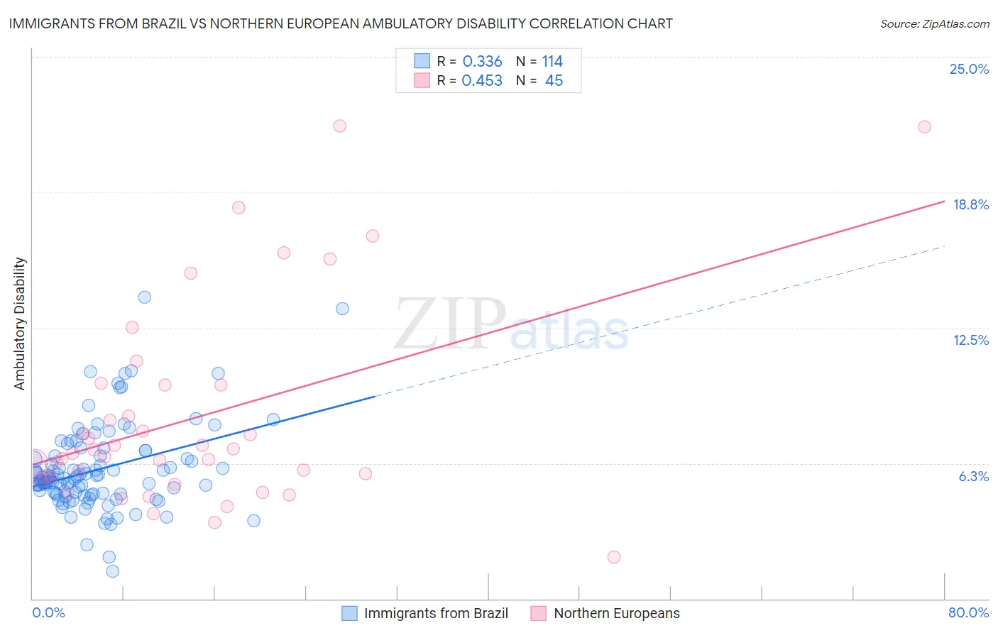 Immigrants from Brazil vs Northern European Ambulatory Disability