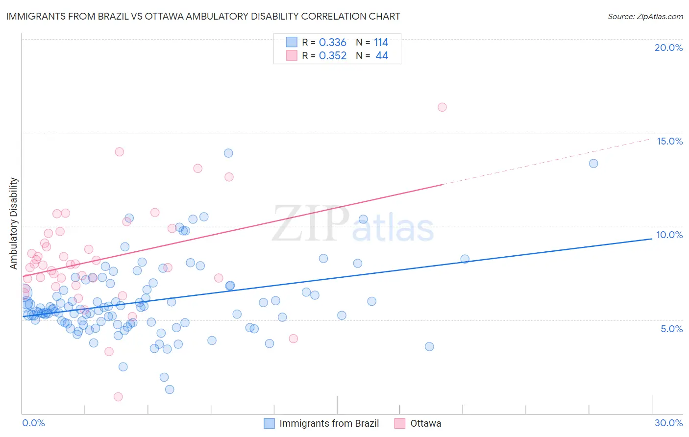 Immigrants from Brazil vs Ottawa Ambulatory Disability