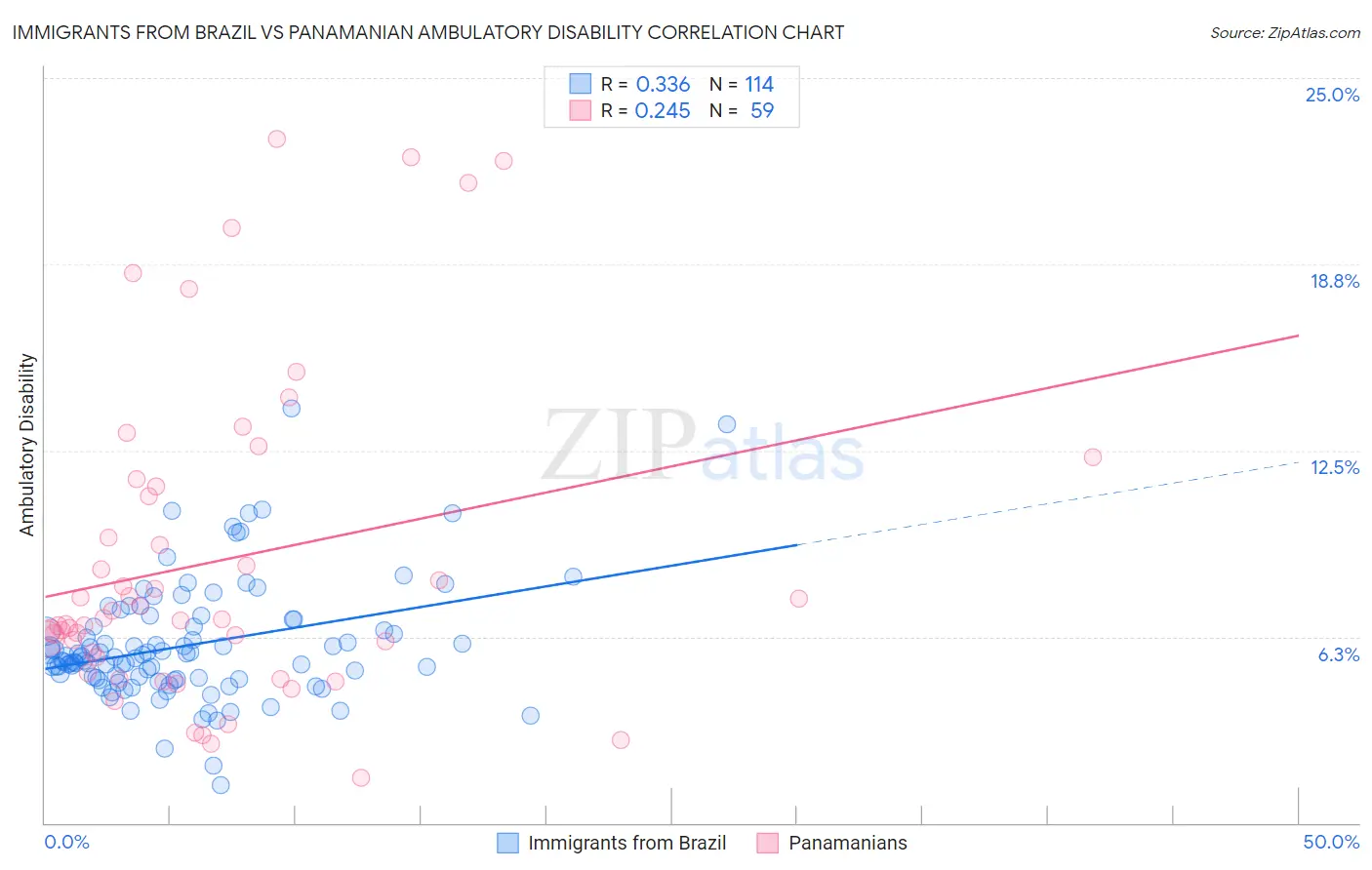 Immigrants from Brazil vs Panamanian Ambulatory Disability