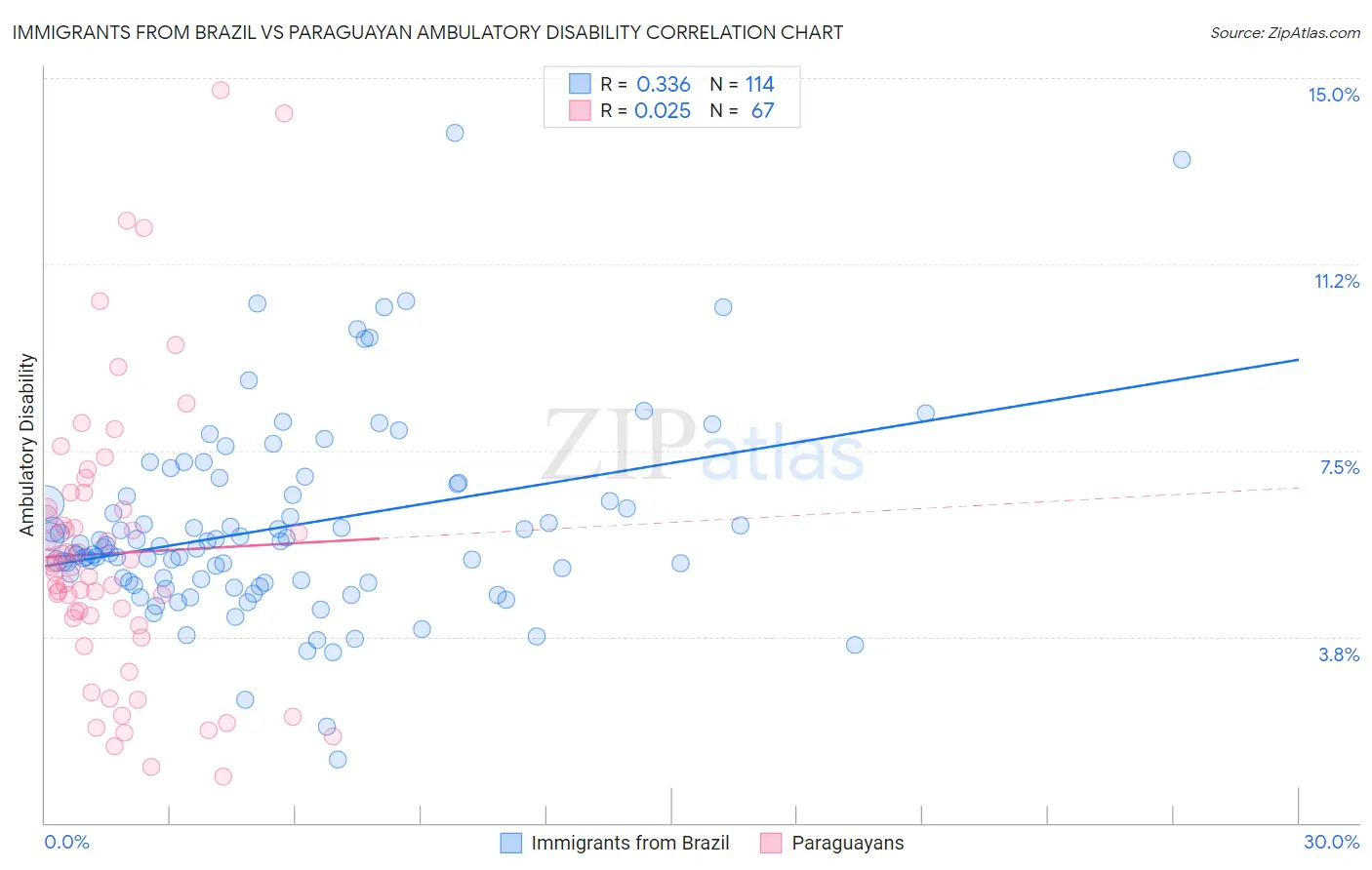 Immigrants from Brazil vs Paraguayan Ambulatory Disability