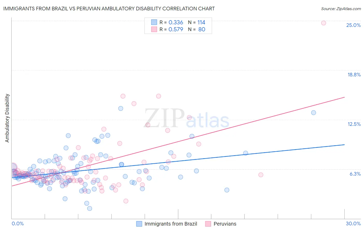 Immigrants from Brazil vs Peruvian Ambulatory Disability