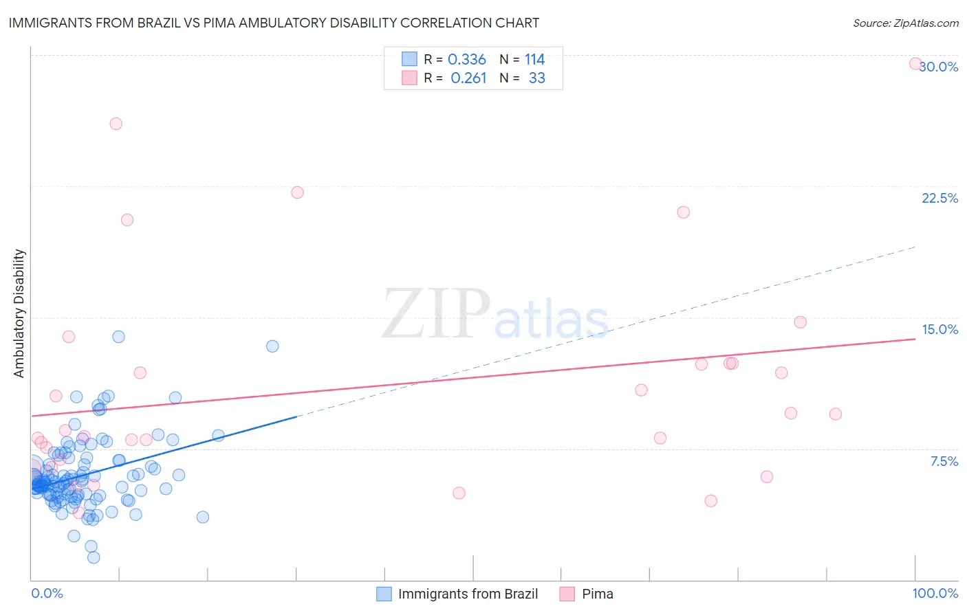 Immigrants from Brazil vs Pima Ambulatory Disability