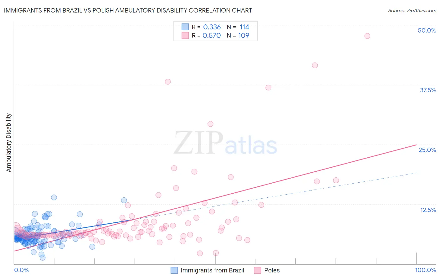 Immigrants from Brazil vs Polish Ambulatory Disability
