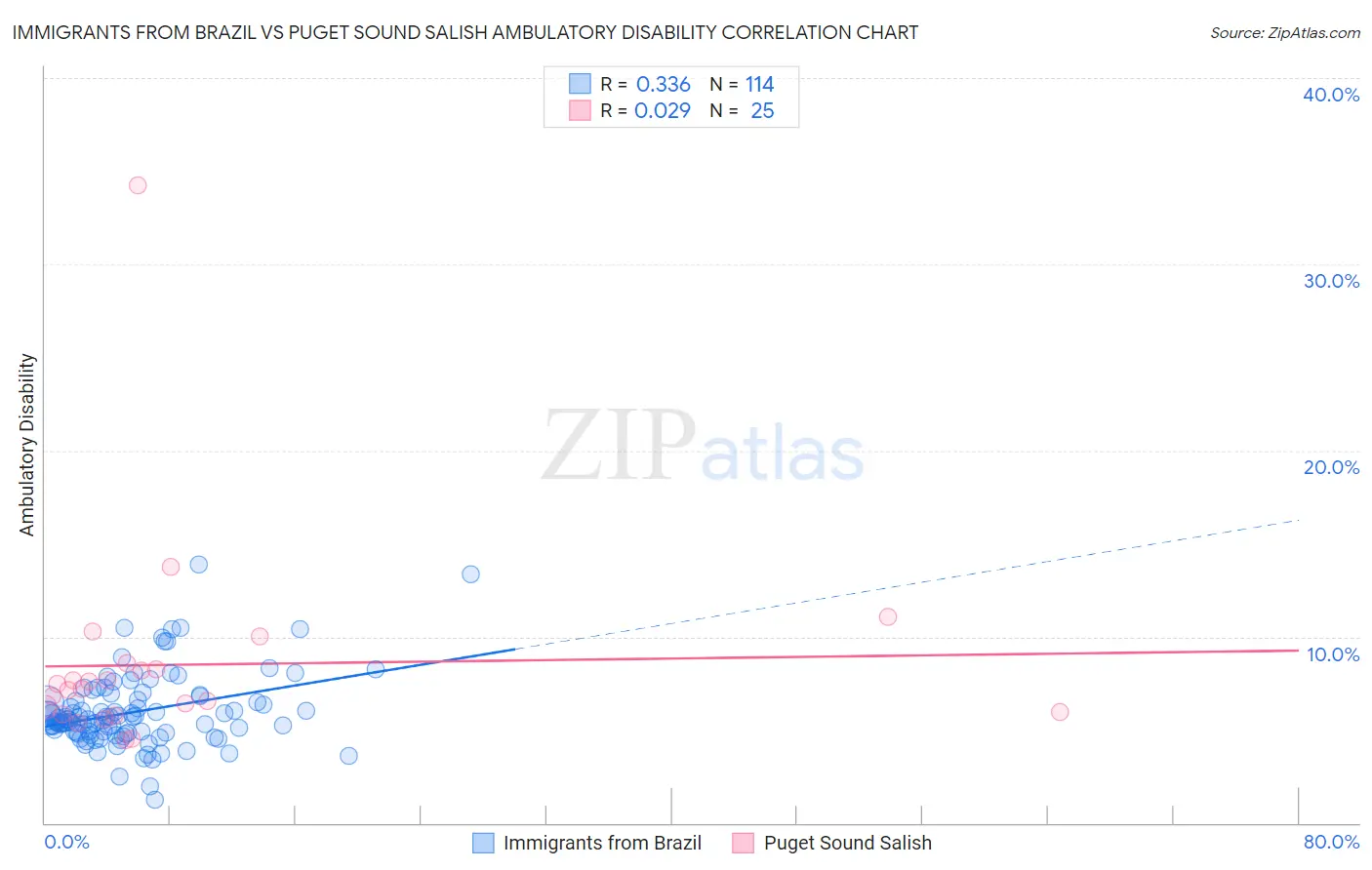 Immigrants from Brazil vs Puget Sound Salish Ambulatory Disability